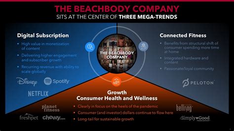 beachbody recurring charges